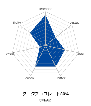 ダークチョコレート(80%)画像